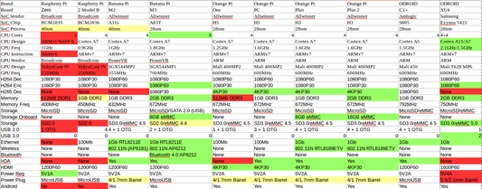 Raspberry Pi, Banana Pi, Orange Pi, ODROID Differences and Chart