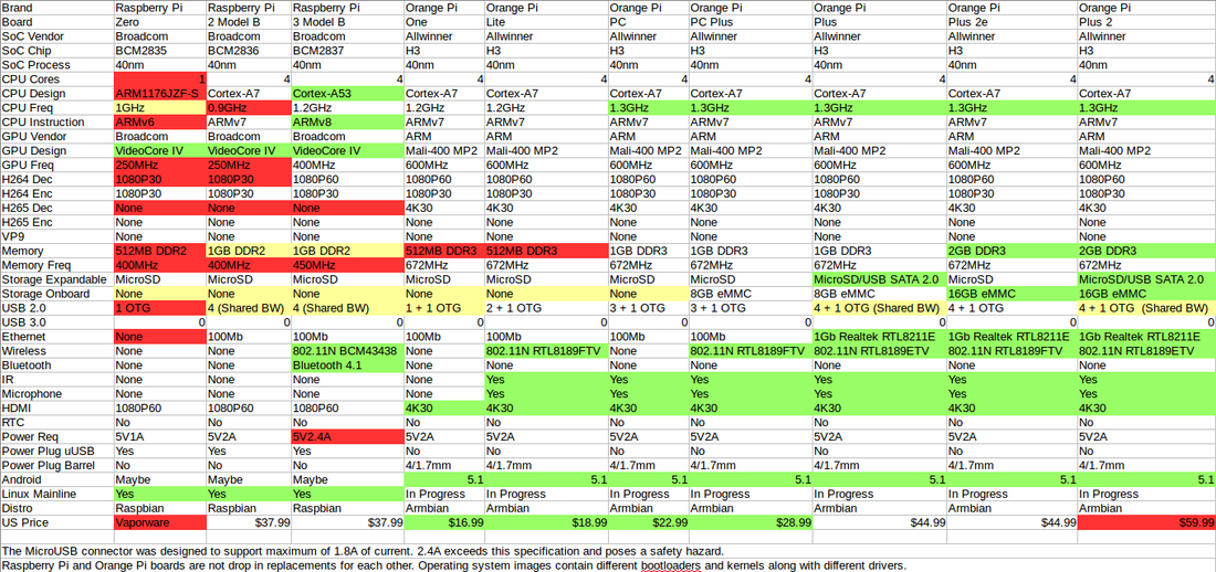Latest Orange Pi Board Feature Comparison