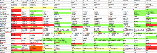 Raspberry Pi 3, Banana Pi M3, Orange Pi Plus 2, ODROID C2 Spec Comparison